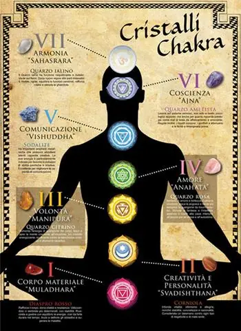 Subito Disponibile Cristalli dei chakra (poster)